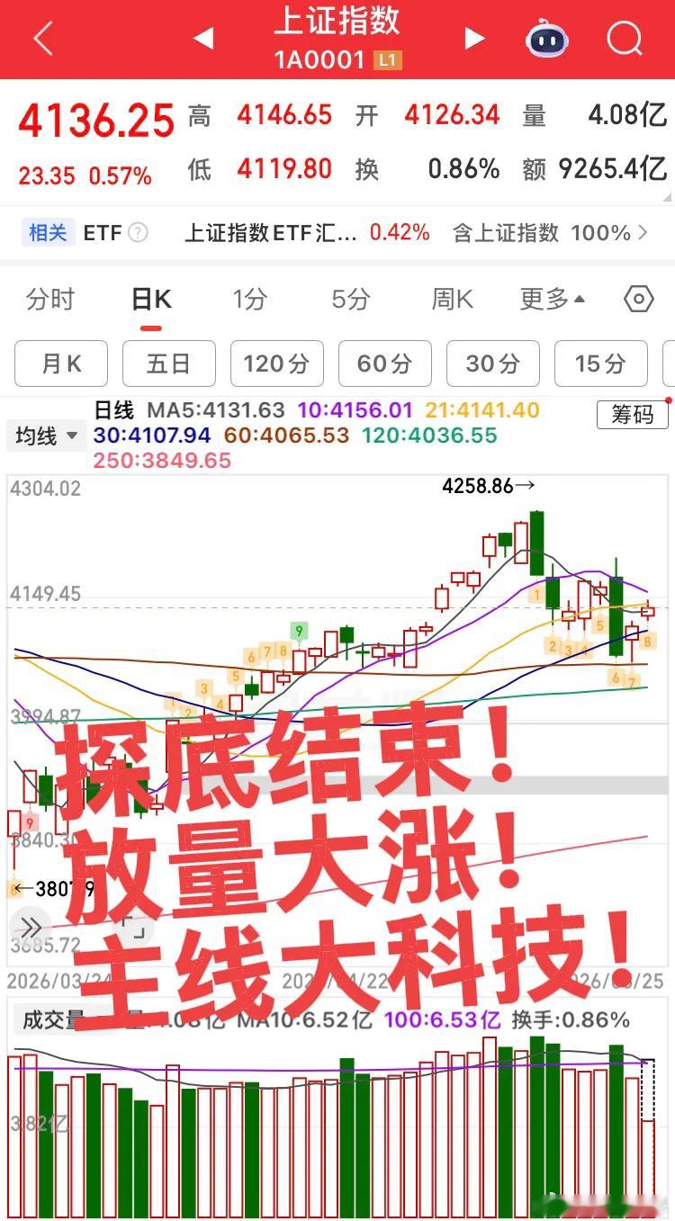 指数探底结束，增量3000亿！市场依然是大科技主导，其他板块都是陪玩，这波震荡又
