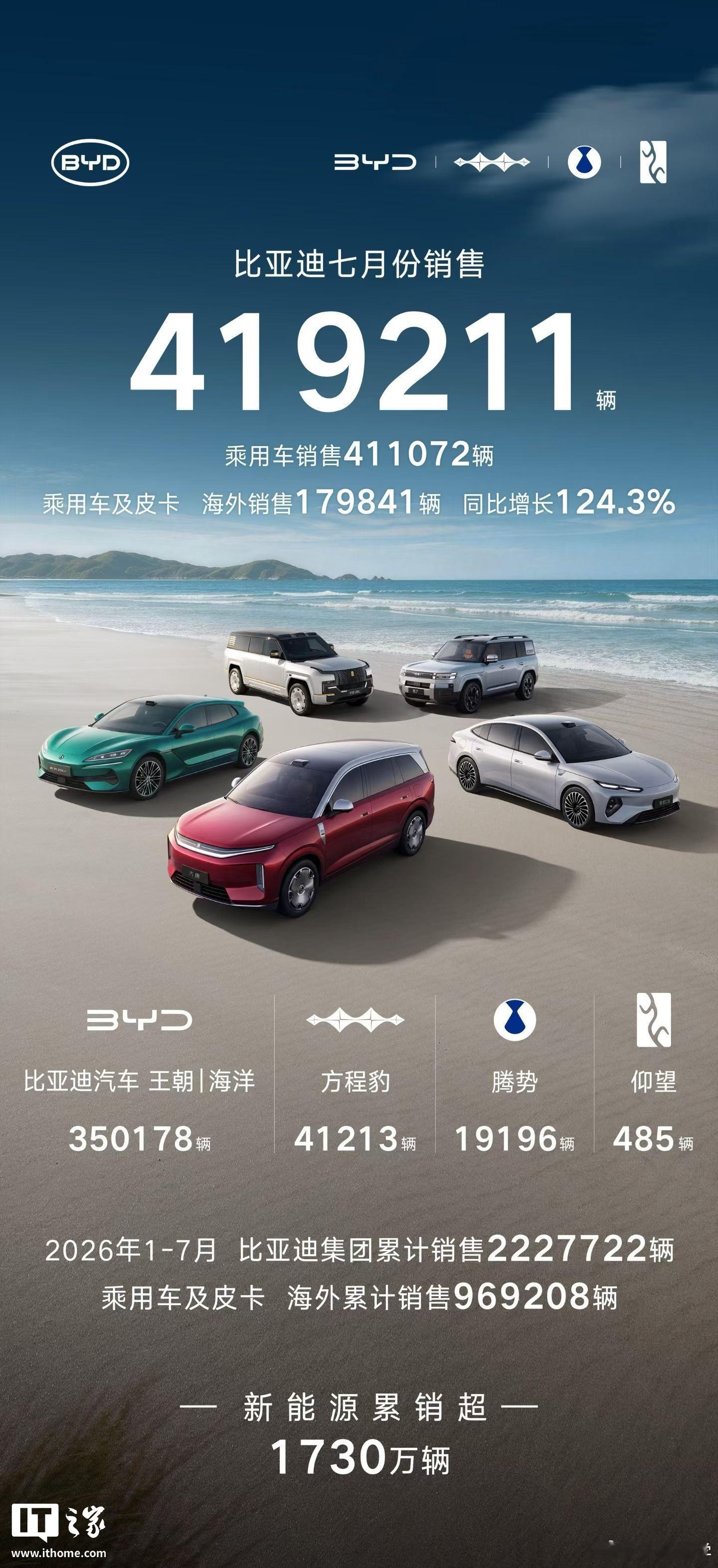 腾豹科技破6万，这个成绩仅次于零跑汽场全开