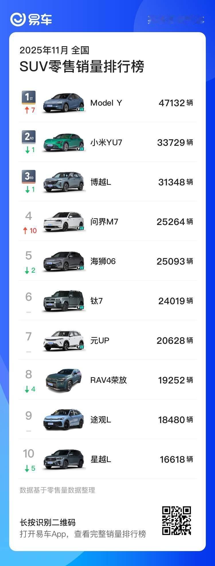 11月SUV零售销量排行小米YU7排名第二 