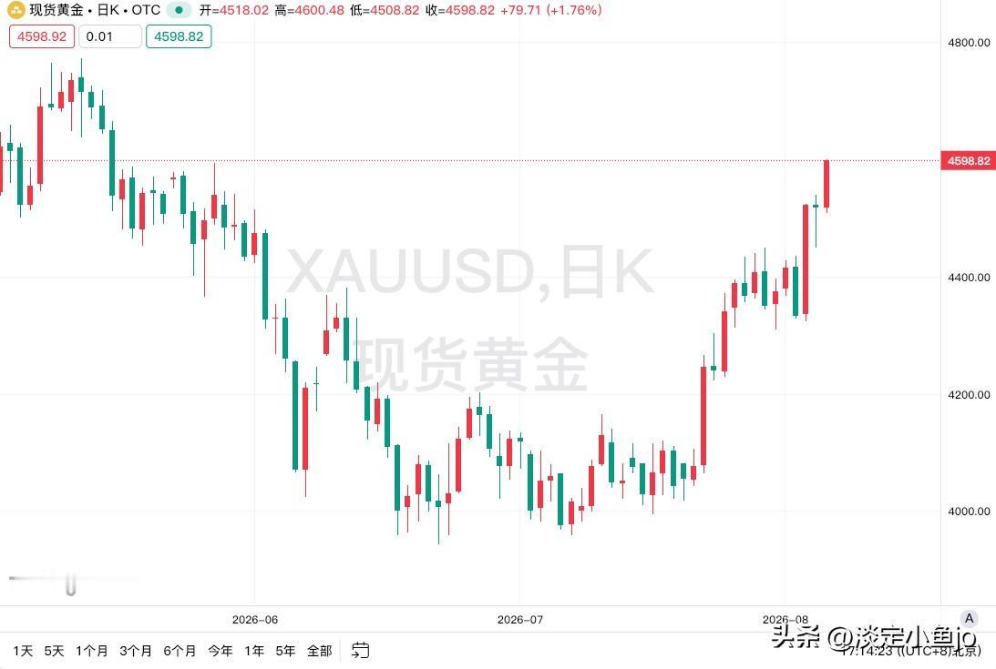 8月21日，现货黄金价格攀升至4600美元/盎司，这是自5月15日以来的首次，日
