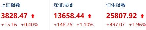 最近A股为啥跌多涨少？

看三个数。上证、创业板、科创50，都从前期反弹高位往回