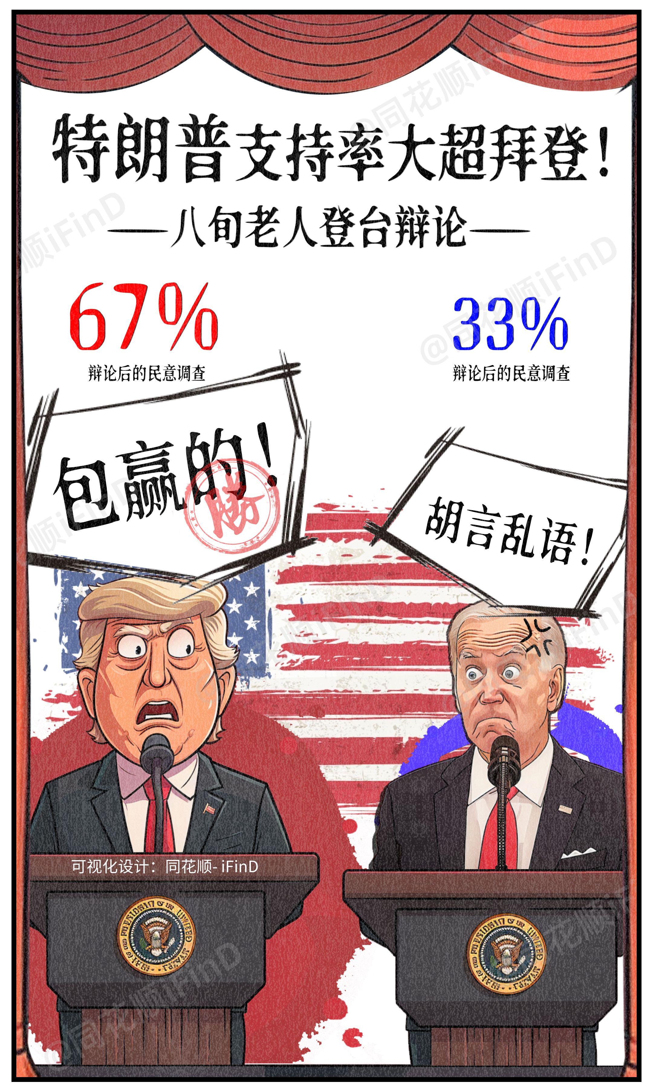 漫说财经17期｜美国大选首场辩论结束！结束后的民意调查特朗普以67%的...