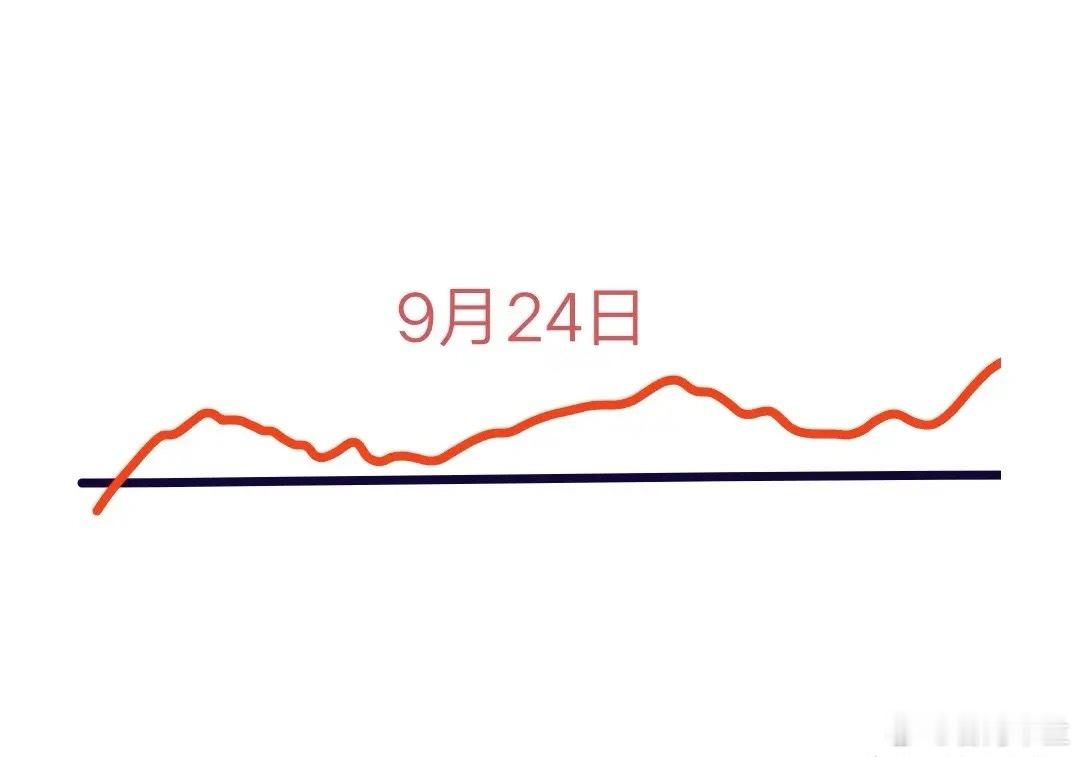 9月24日（周三）大盘走势分析今日大盘呈现“高开低走后探底回升”的态势，在底部区