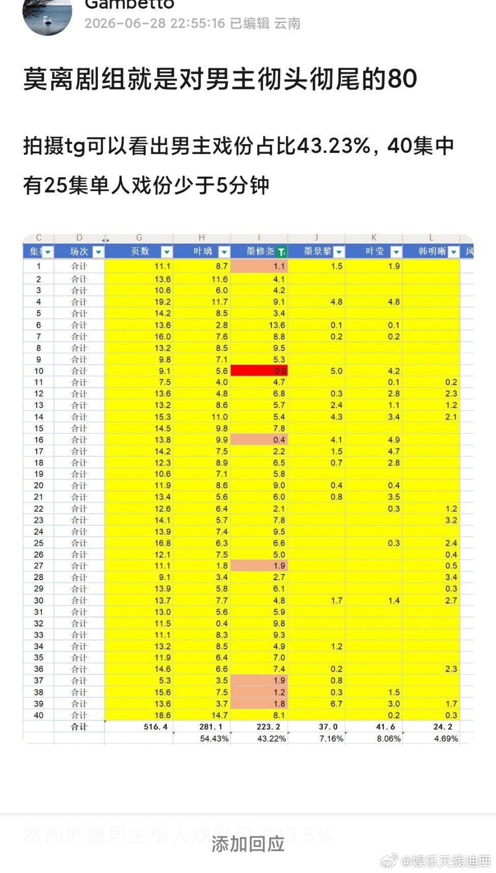 今天《莫离》大结局男主丞磊最后五集集均三分钟戏份，而且更好笑的最后对抗反派男二，