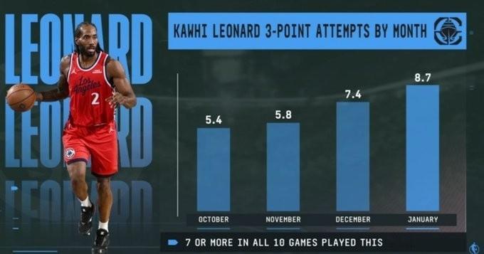 小卡本赛季三分出手数逐月提升：洛杉矶快船队