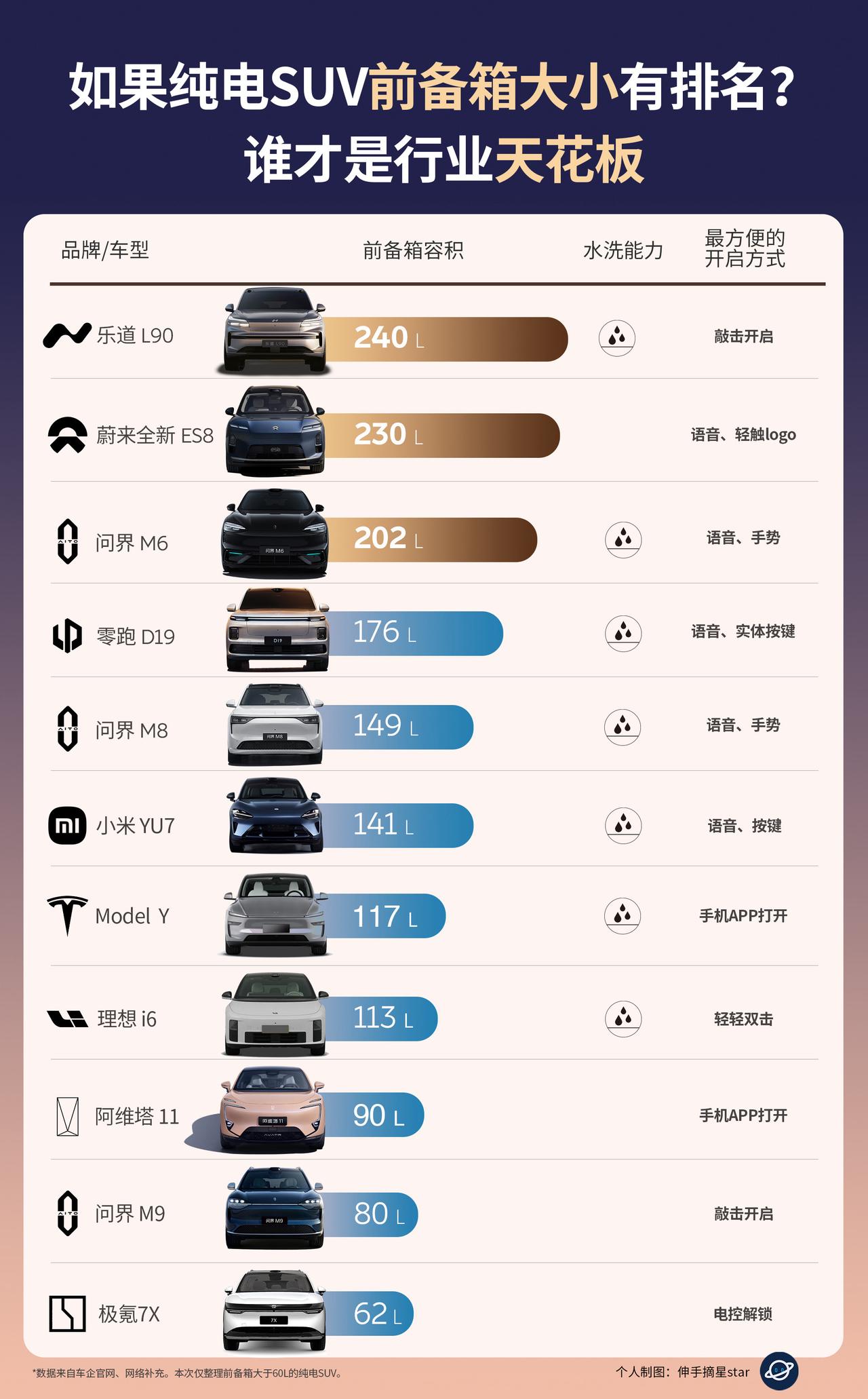 现在前备箱越来越成为了纯电车的刚需，
因为大到一定的尺寸，
就是真的好用。
好用