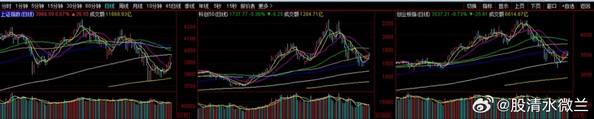 上证力挽狂澜，还能咬牙扛多久？8月4日开始，几大指数带着任务反弹，目前同步顶到了
