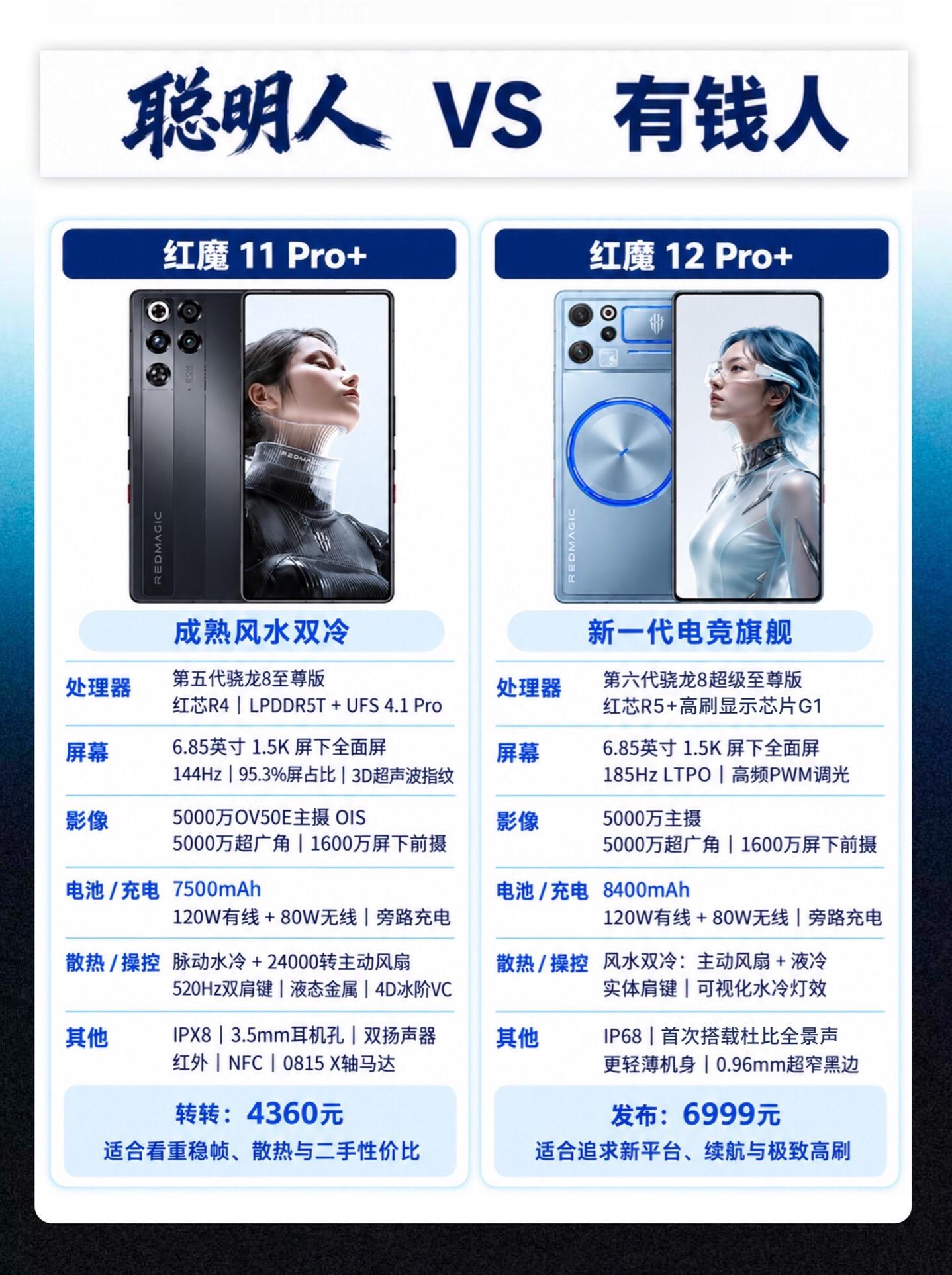 红魔11pro+和12pro+怎么选？ 红魔11pro+  4360元
