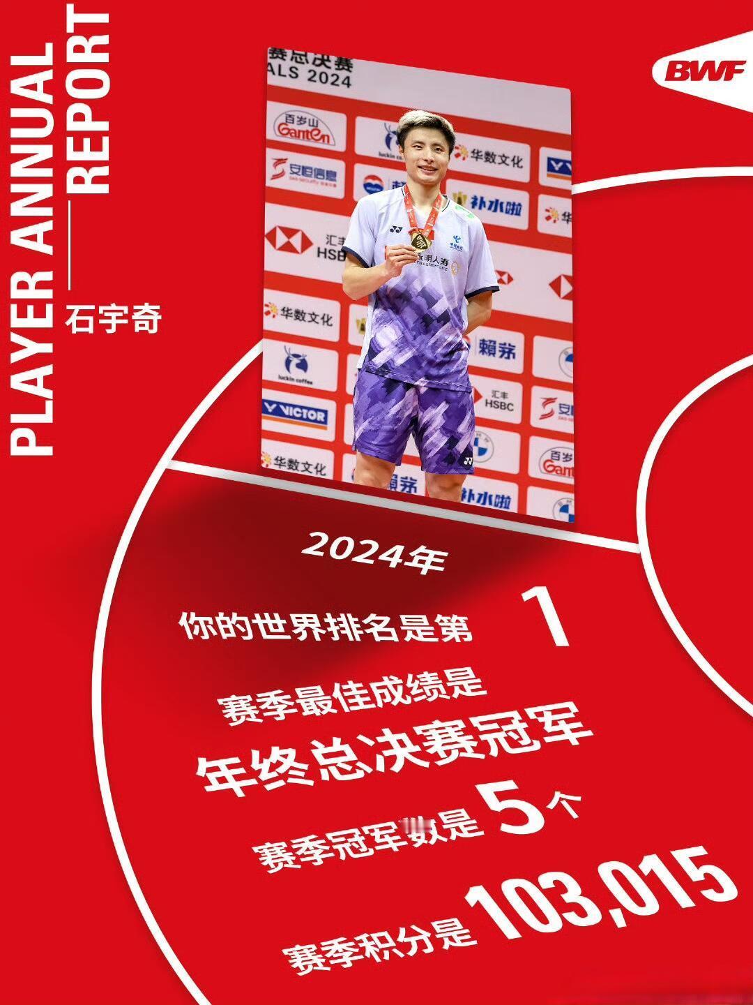石宇奇收获满满的2024赛季✨石宇奇在2024赛季年终世界排名第一，六次闯入决赛