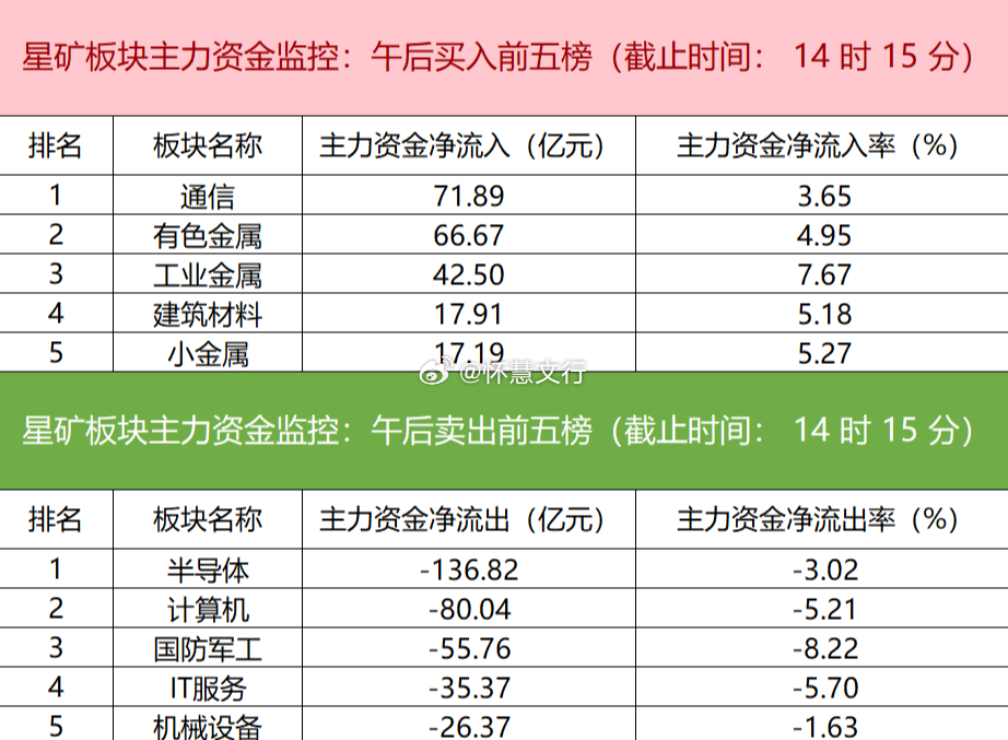 今日主力资金呈现显著板块分化。通信、有色金属、工业金属等板块获资金净流入，而半导