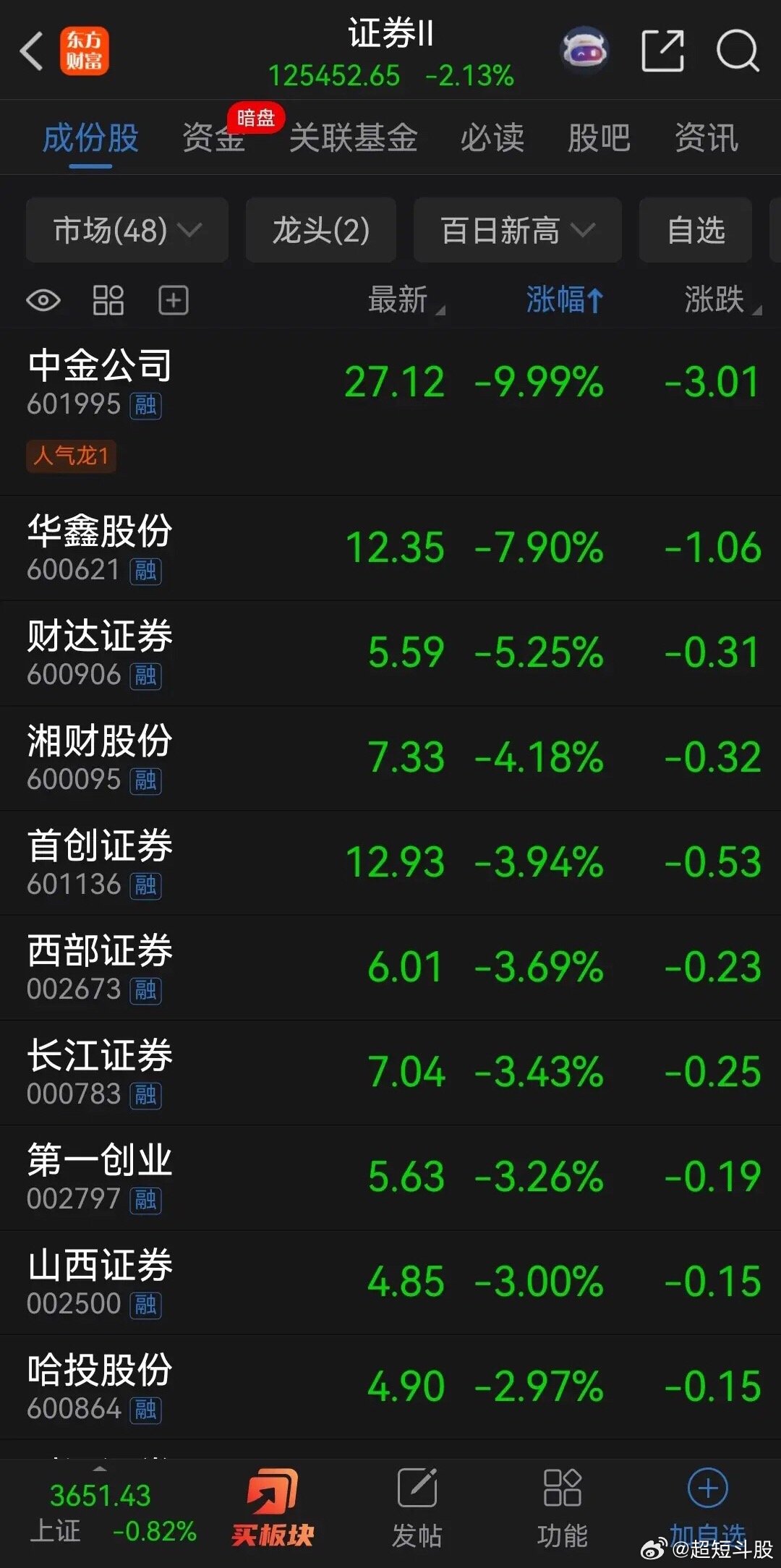 券商跌得毫无底线，散户已经熬不住了！今天金融板块冰火两重天：银行再创新高，券商集