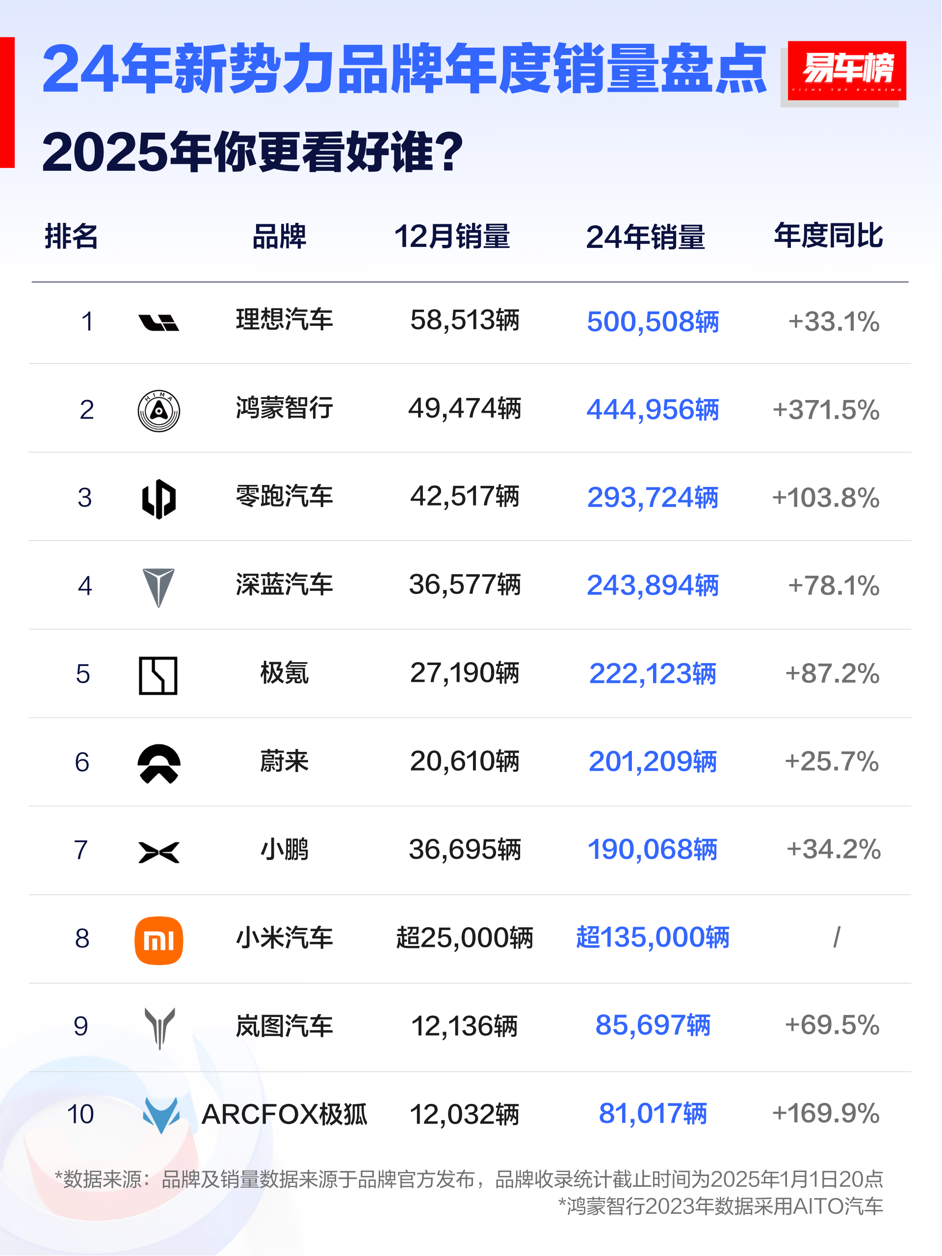 理想确实牛！2024年销量破50万辆！2025年你会看好谁？小米、理想、小鹏？还