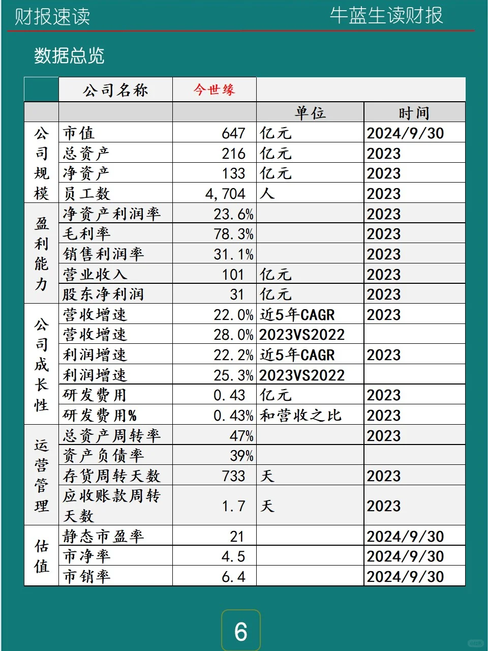 2023年报 | 123 今世缘