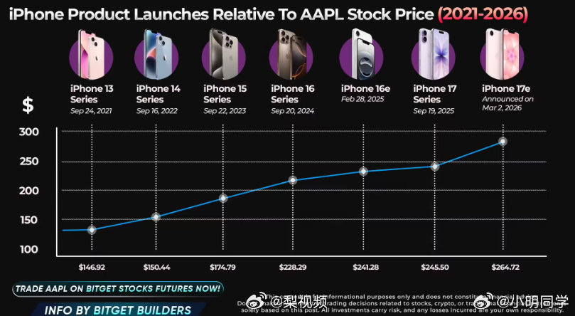 iPhone17在华平均售价同比大涨20% 要说赚钱还得是人家苹果，有机构统计发