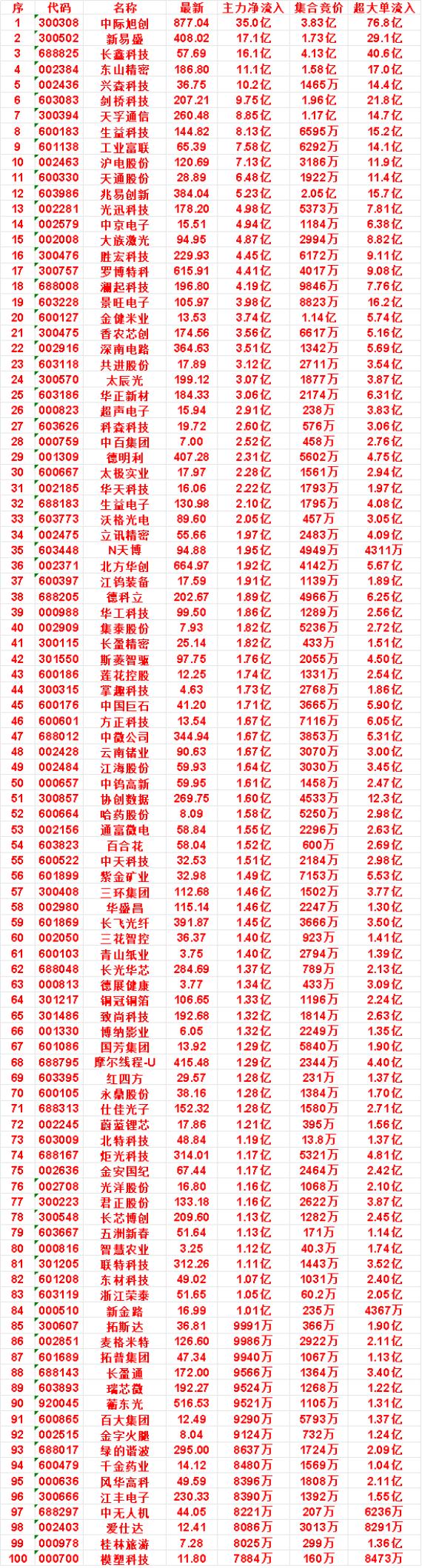 9月7日开盘45分钟，主力资金“买入的 ”的名单一览！

集泰股份：最新 7.9