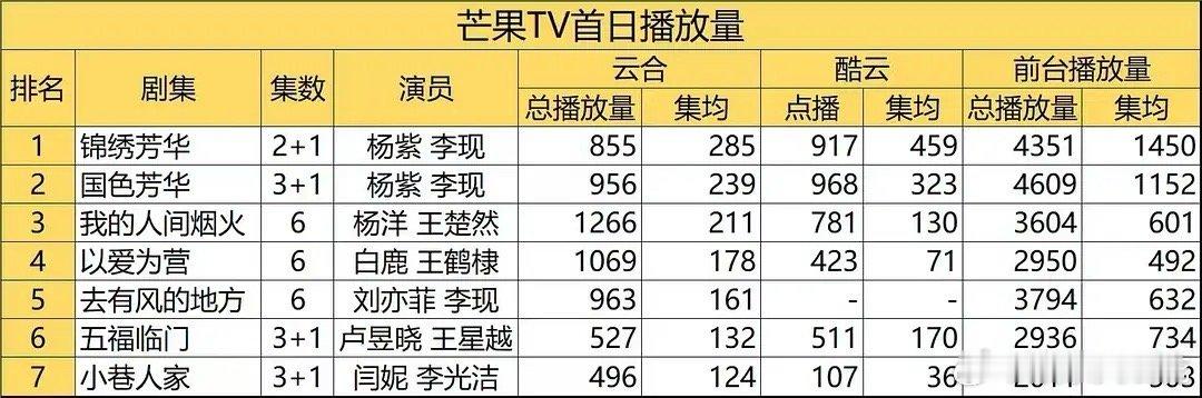 娜扎和侯明昊的玉茗茶骨站内播放量破4000什么水平对比一下之前的数据是不是该算不