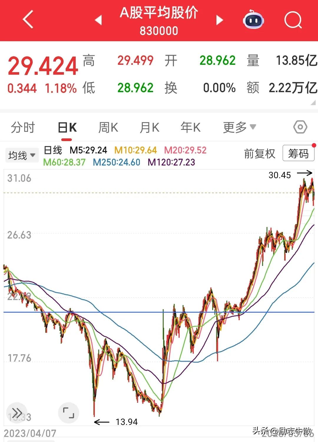 自牛市起点9.24以来，平均股价到现在刚好翻一倍，但是从账户真实体感上看，能跑赢