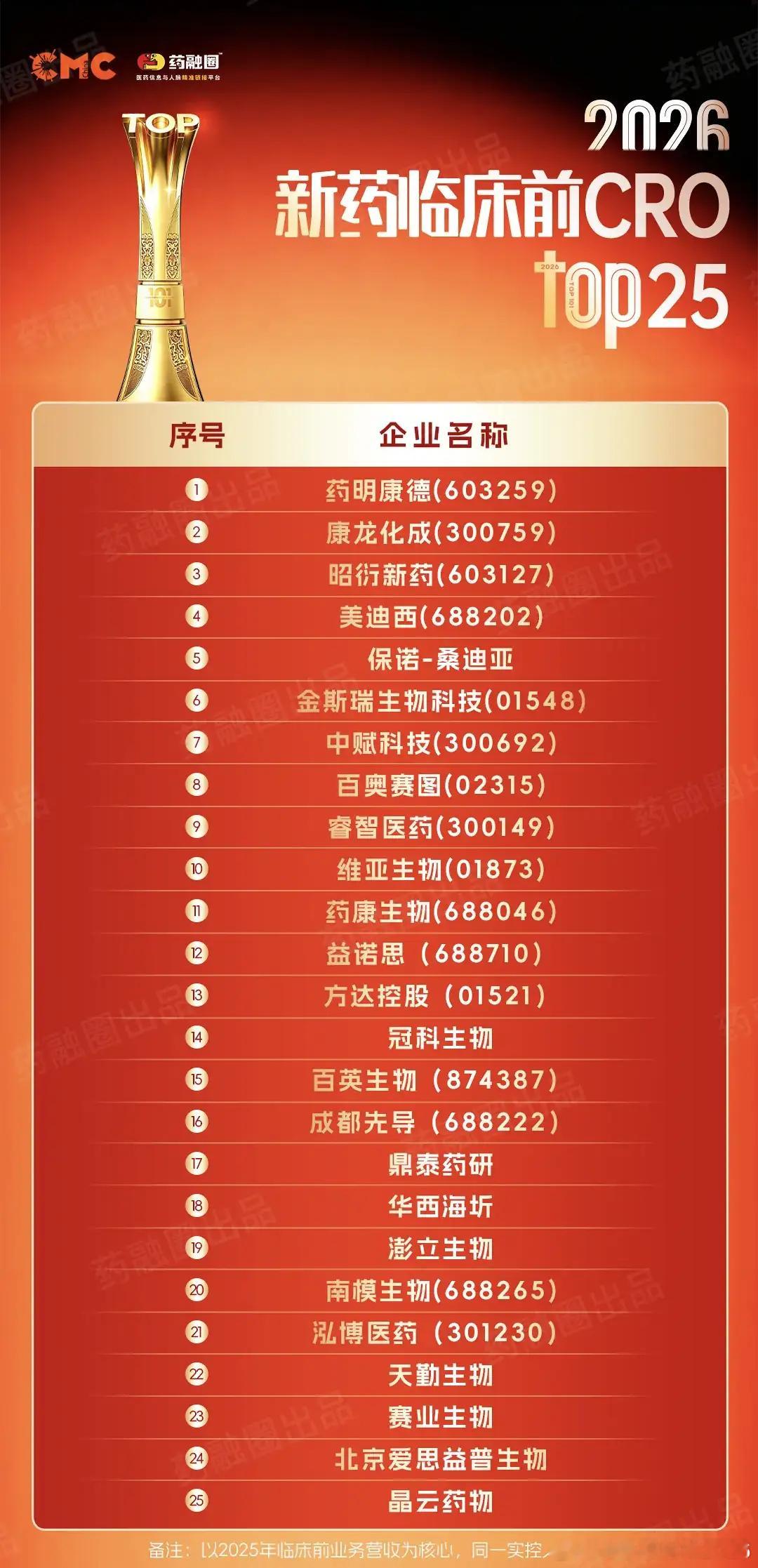 药融圈出的新药临床前CRO Top 25名单，前三位分别是药明康德、康龙化成、昭