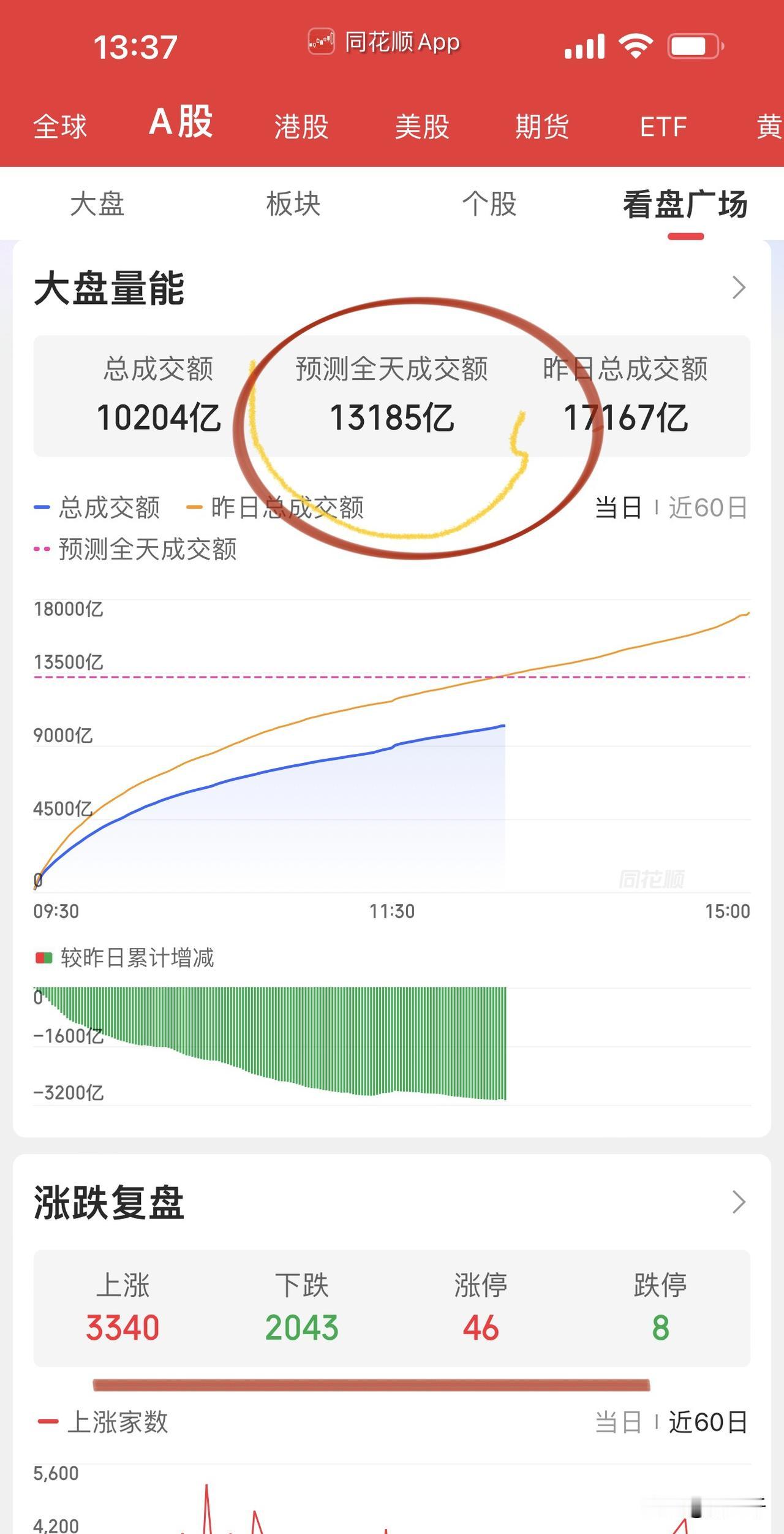 今天成交量可能极致缩量到1.3万亿！
可见主力国庆节前已经全盘休假，
今天是节前