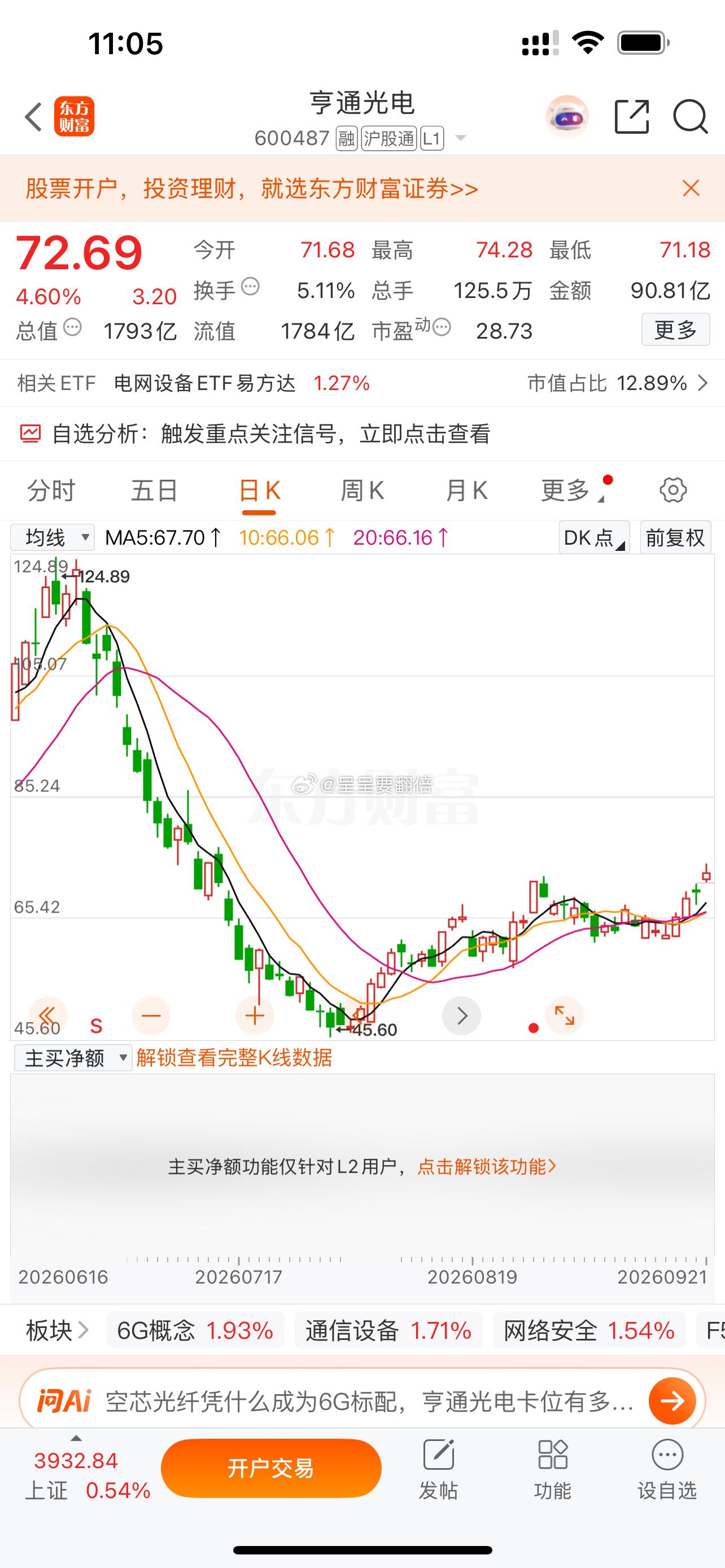 $亨通光电 sh600487$ 如果到”73-74“，在车上的进行高抛低吸！ ​