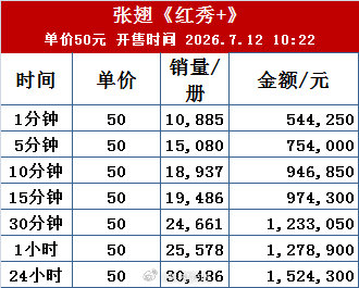 张翅《红秀+》杂志24小时销售额150万+太牛啦，短国杂志销量断层第一 