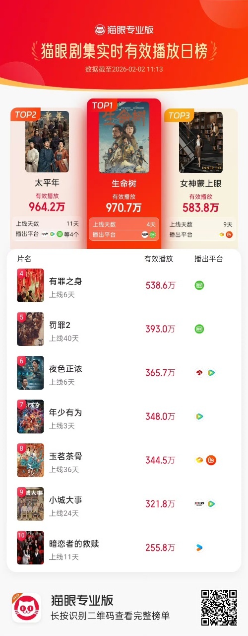 娱乐生命树猫眼双榜登顶 杨紫🐮！《生命树》猫眼有效播放也登顶了，双榜登顶，势头