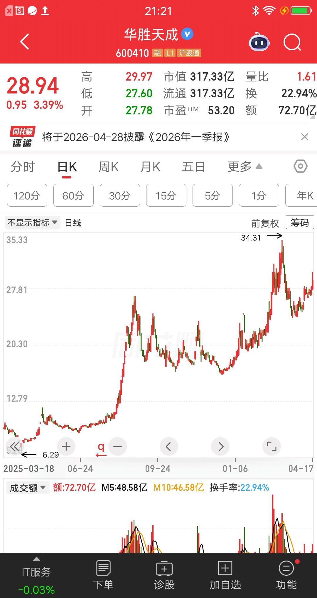 一位浙江的股民，23.49元买入华胜天成，买完之后股价下跌了，他在19.53元割