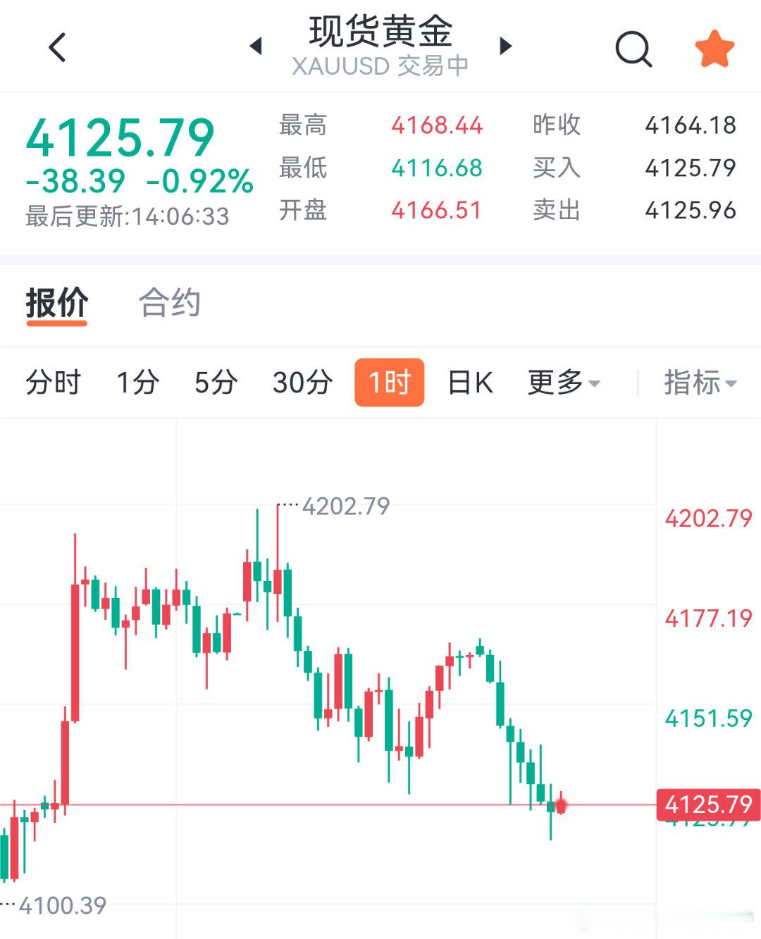 7.7黄金午间分析早间低位布局的多头思路已经触发防守位离场，短期盘面结构已经发生
