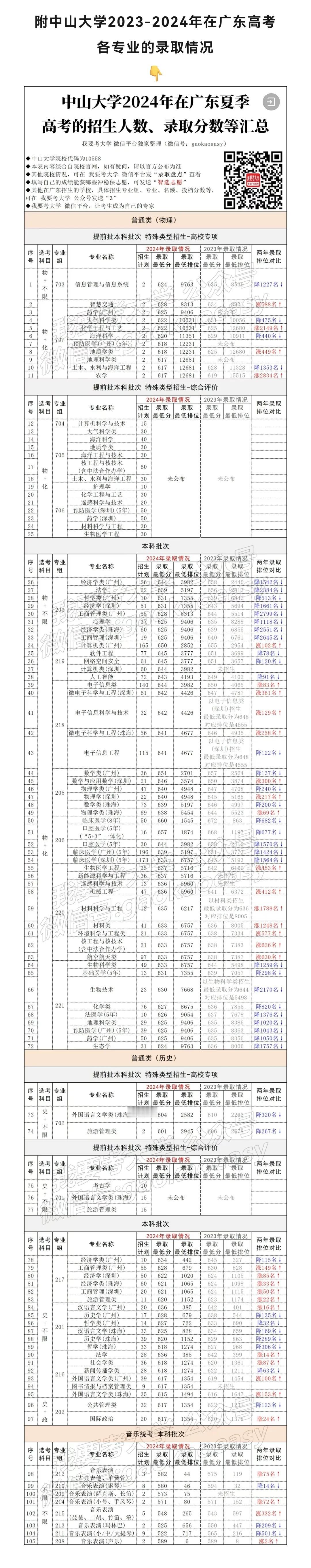 2025年中山大学将进一步扩招本科生，内地本科生招生计划扩至7845人，增加了9