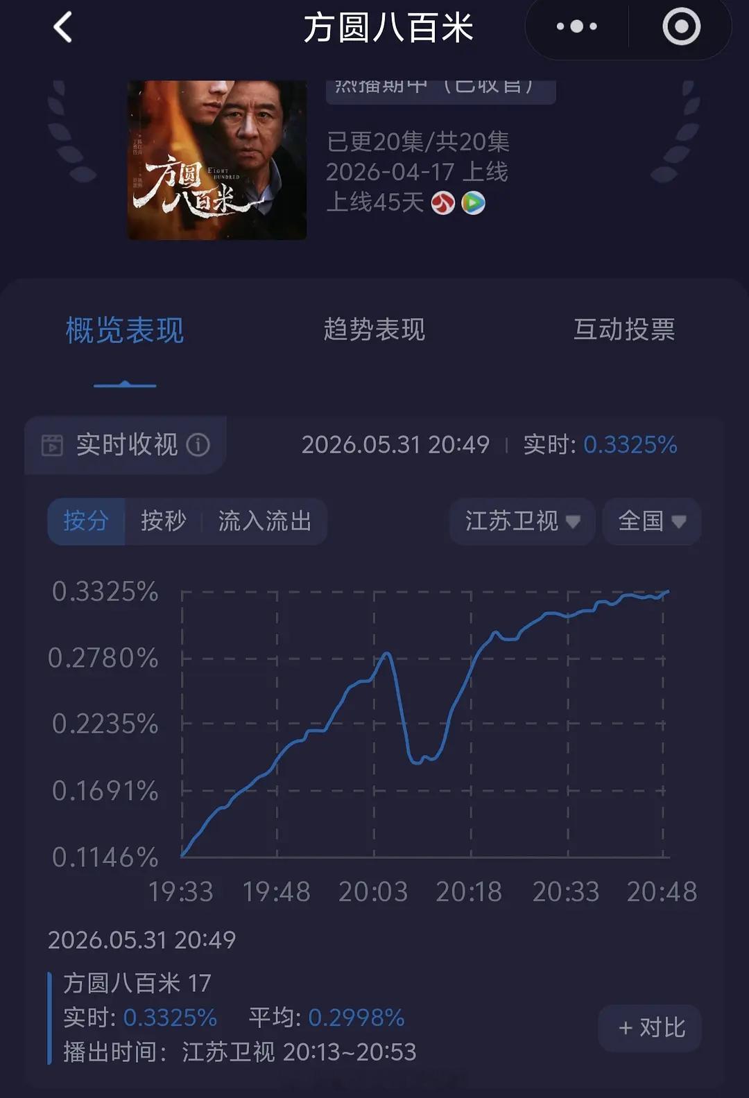 许凯《方圆八百米》今晚酷云新高江苏又又起飞，从0.11爬起来的来到总榜第10了，