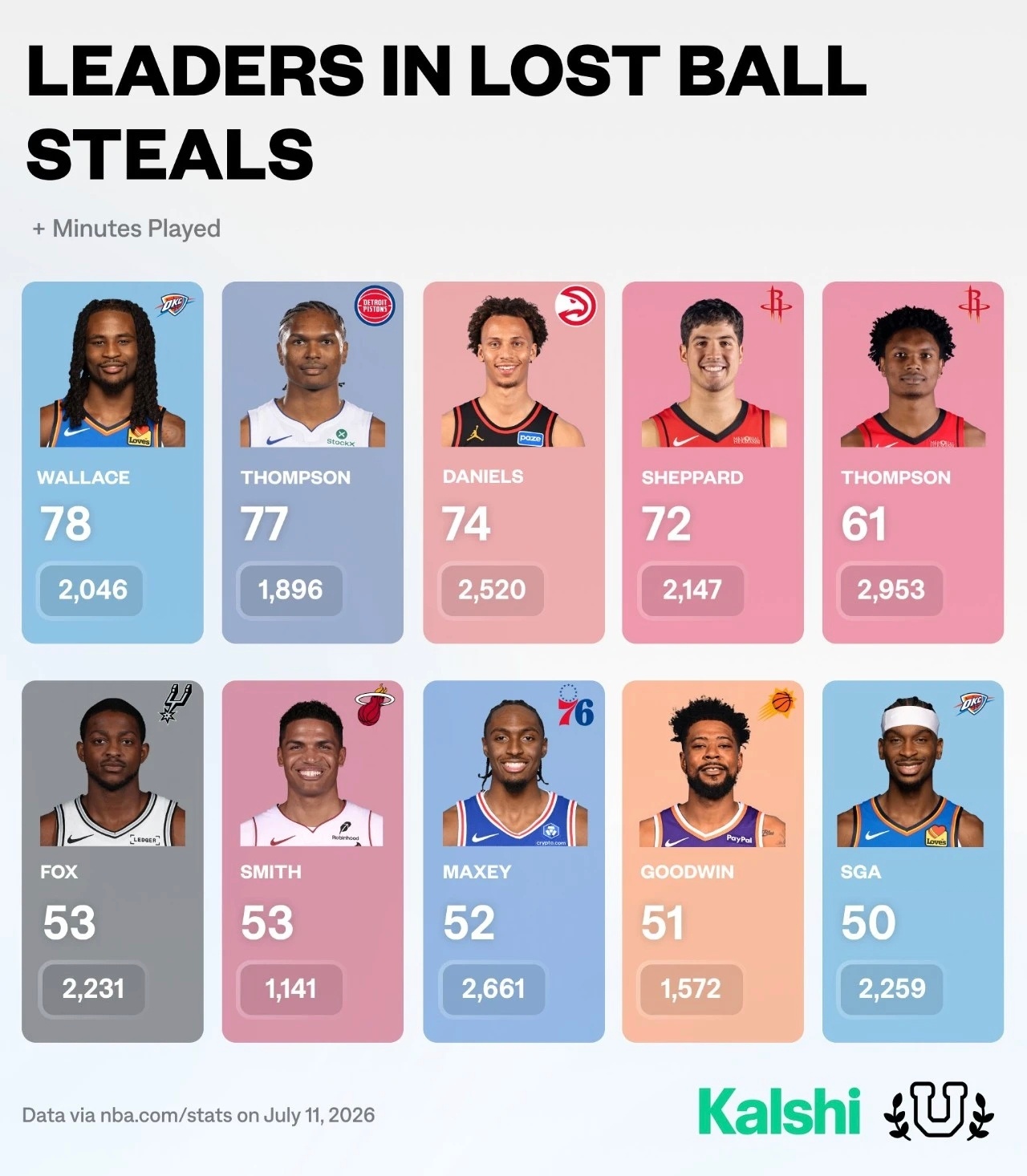 上赛季NBA剥夺对手持球抢断排行榜，“神偷”卡森华莱士78个联盟第一，汤普森兄弟