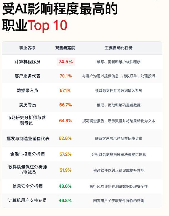 很多人现在选大学专业，开始担心一件事：这个专业还没毕业，岗位会不会先变了？
这可