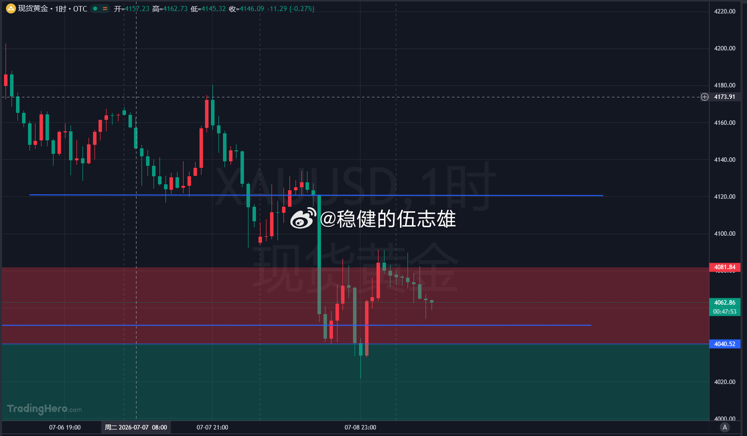 进场点位还是激进了一些，迟来的反弹比草还低贱，咱这多单直接打损 10 美金离场，