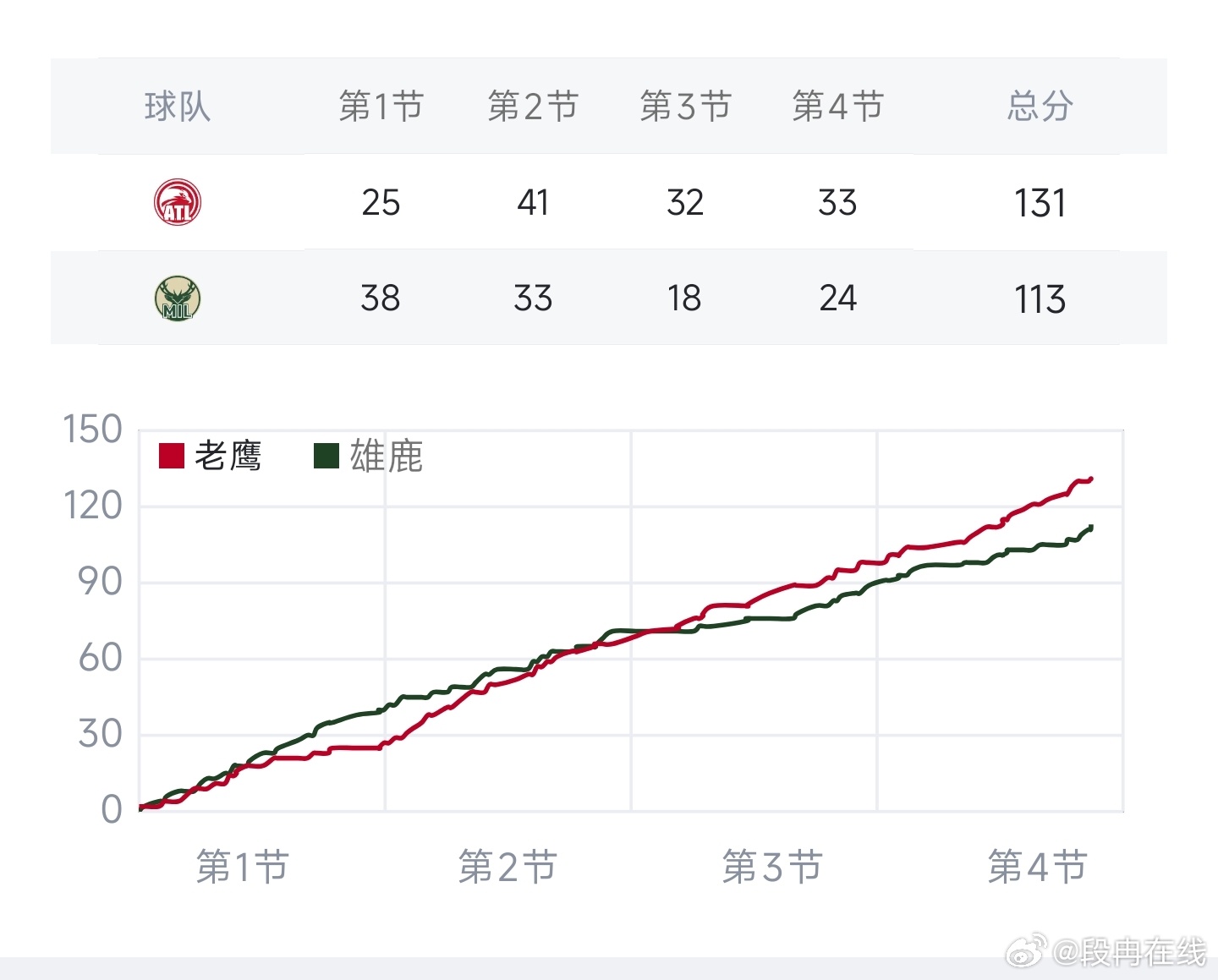 雄鹿最多曾领先16分，最多落后23分，最后输18分。太抽象了…