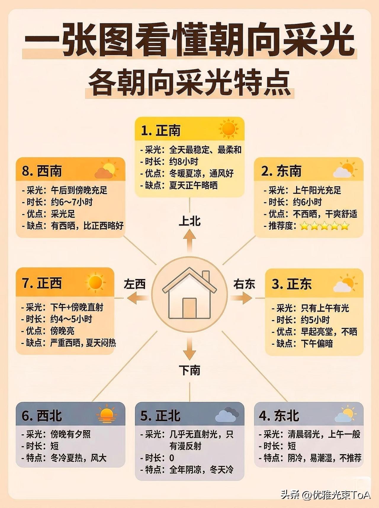 买房最贵的不是面积，是采光和朝向☞☞☞
 
同样的户型、同样的楼层
朝向选错：潮