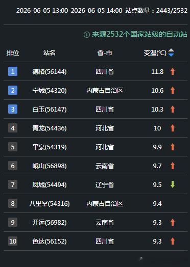 【气温】今天我国气温依然是升温和降温交错。随着降水东移南下，辽宁、河北、江西、湖