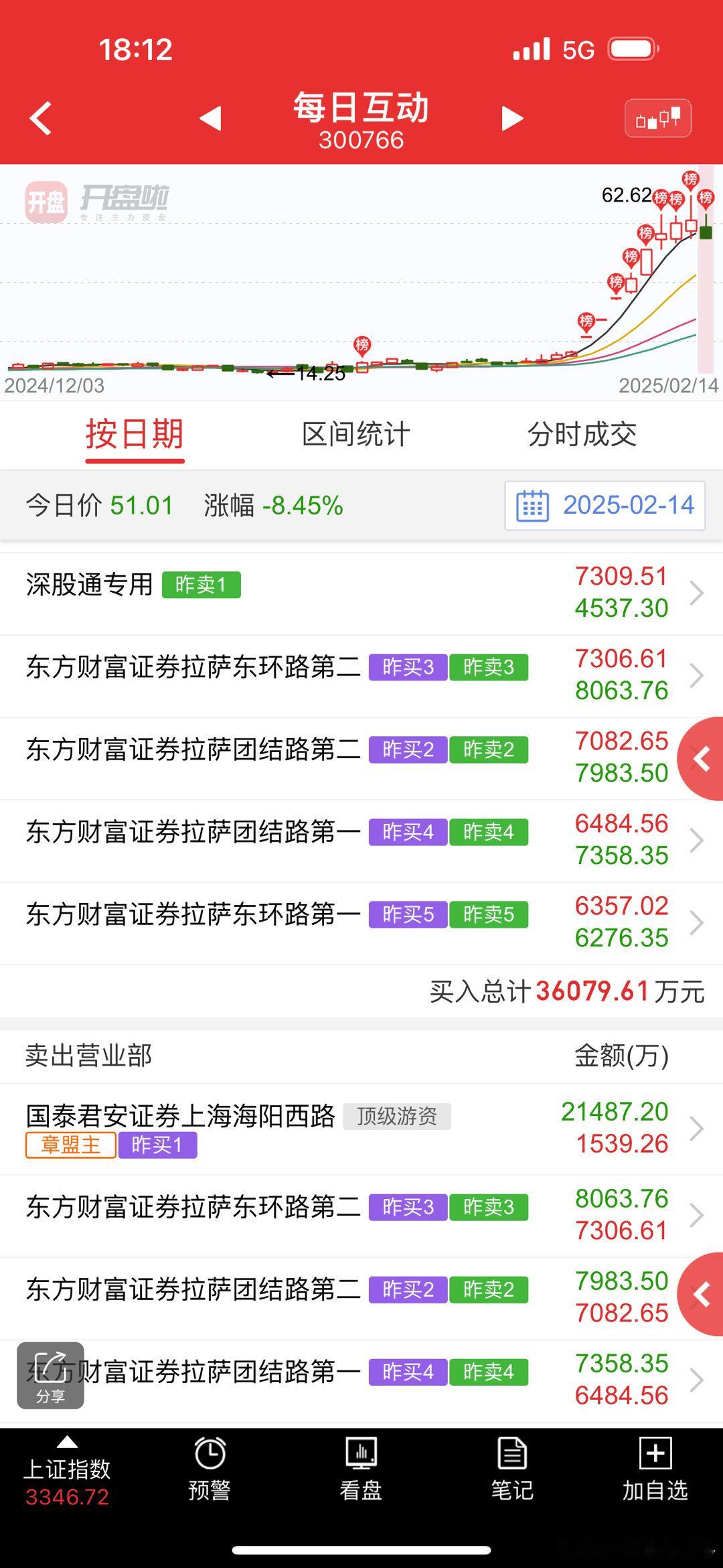 每日互动 sz300766[股票]  这sb下午是带坏情绪的核心，那几个高位10