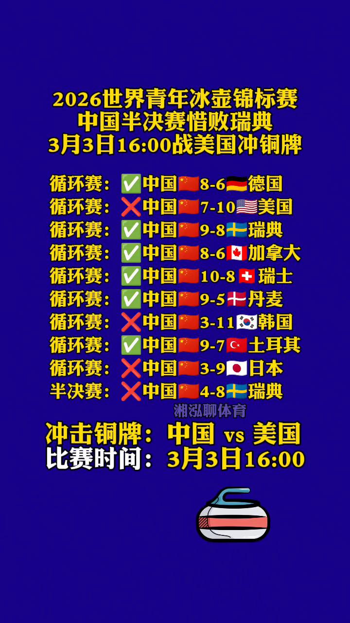 2026世界青年冰壶锦标赛，中国半决赛惜败瑞典，3月3日16：00战美国冲铜牌。