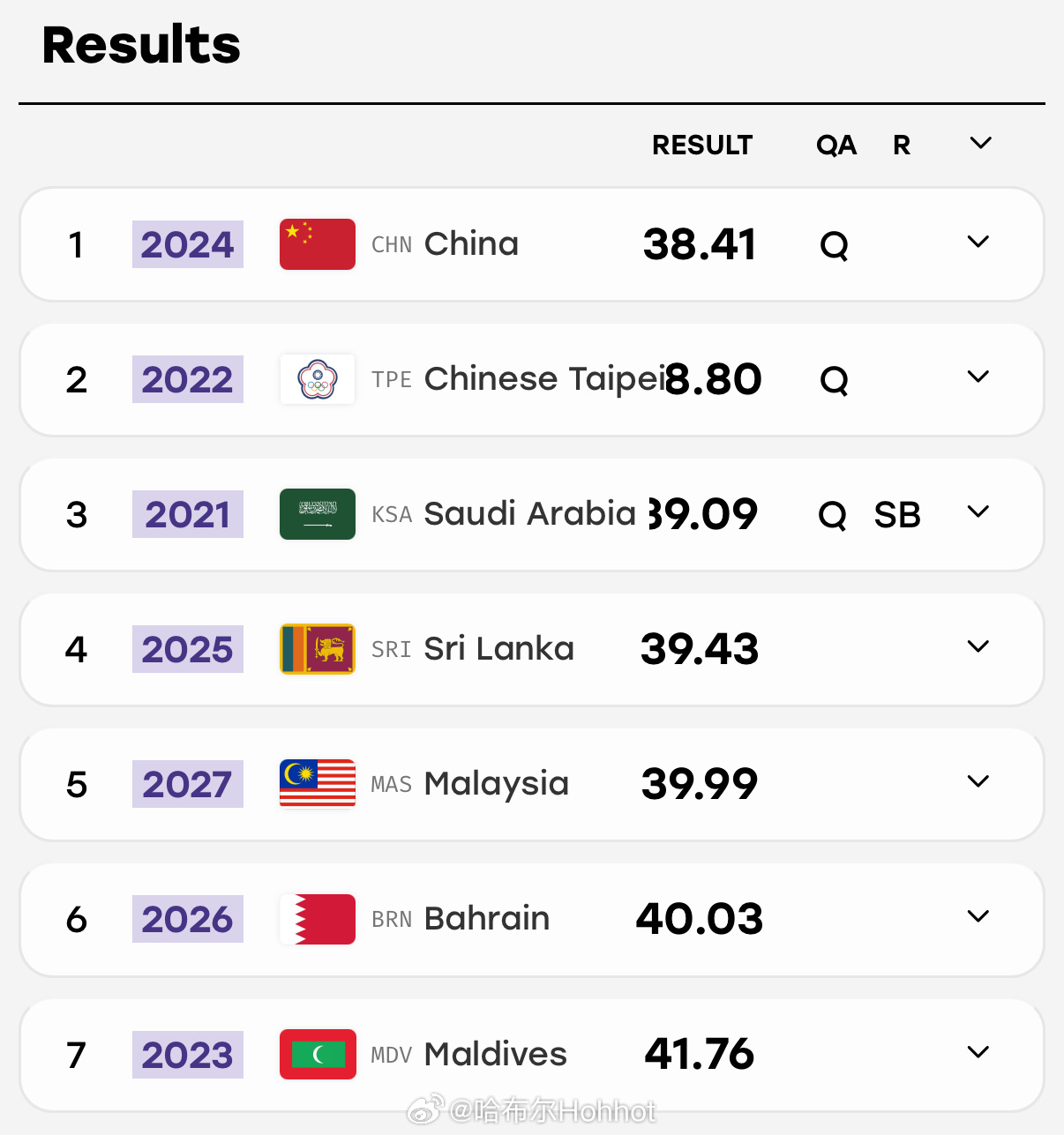 名古屋亚运会 男子4x100米，🇨🇳中国队（陈锦丰 曾克理、王胜杰、施君豪）