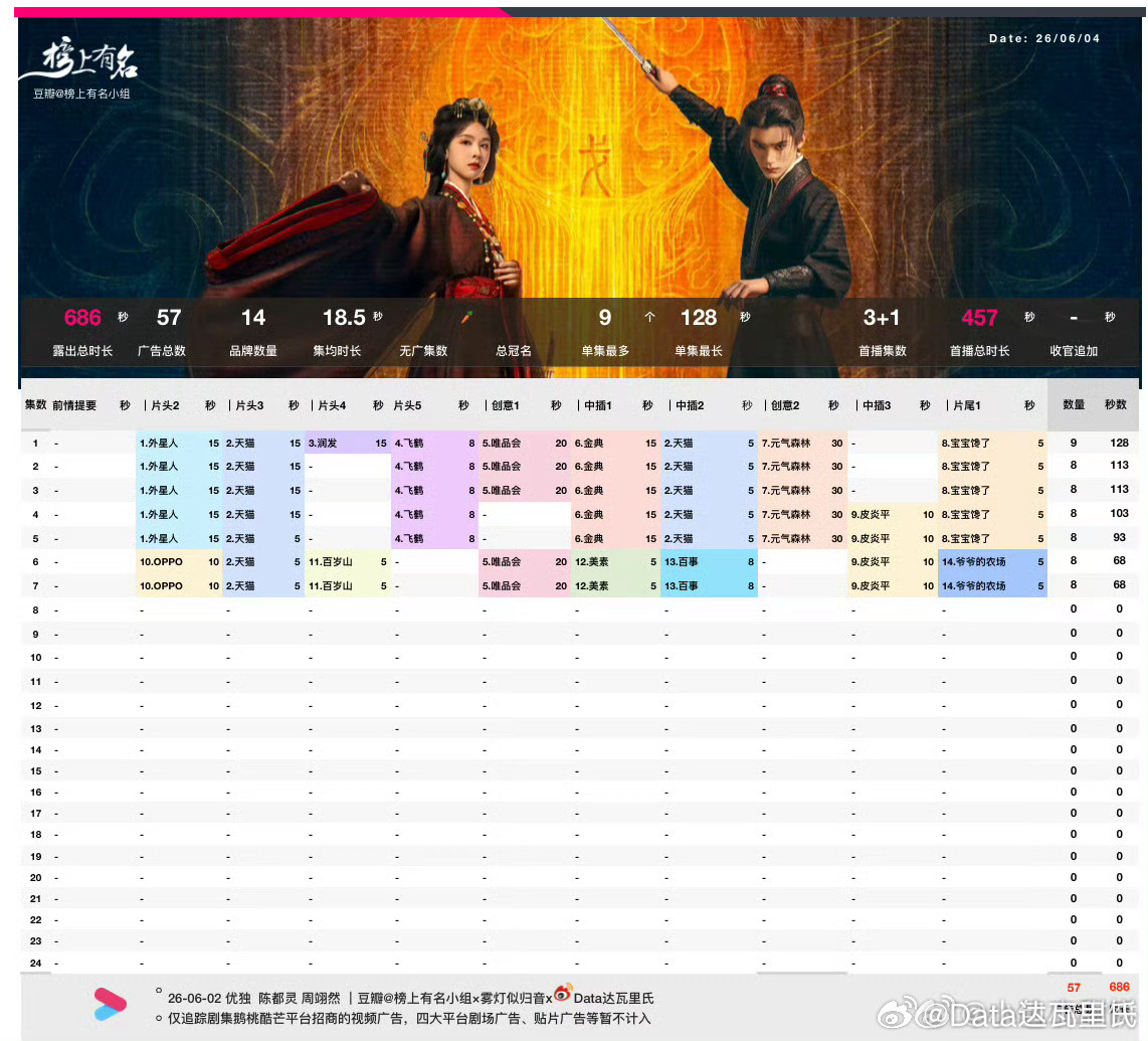 陈都灵、周翊然翘楚 开播第三天，单集更优酷站内热度值破9700，最高9712，较