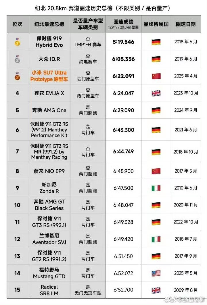 德国纽北赛道前三名，小米汽车让上面有了中国的名字，蔚来也曾参与过，可惜没有见到宣