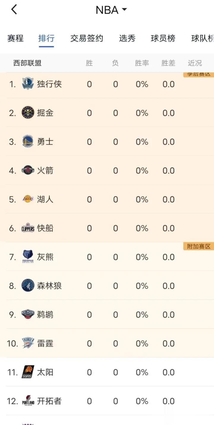 我来预测一下西部常规赛战绩排名！ 
1、太阳 (布克，杜兰特，比尔的三巨头，内线
