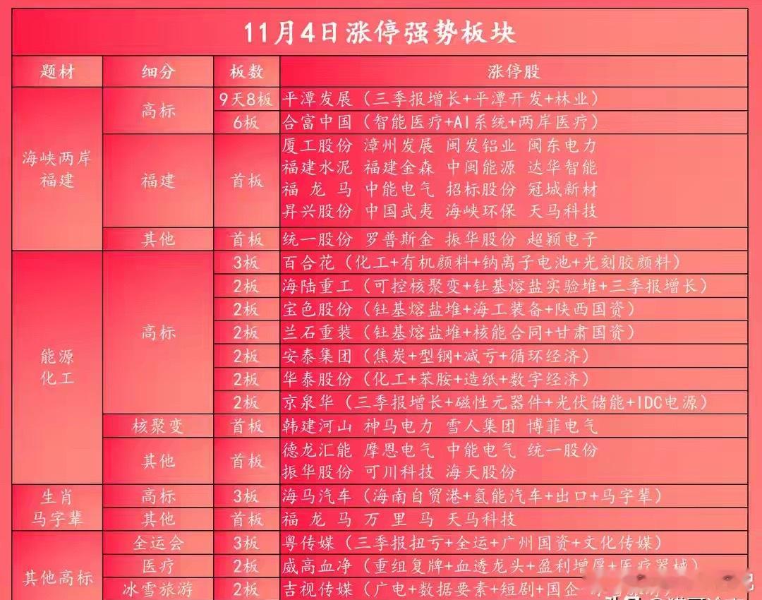 11月4日涨停主线：两岸+核聚变领涨，结构性机会凸显海峡两岸概念：成最强主线，人