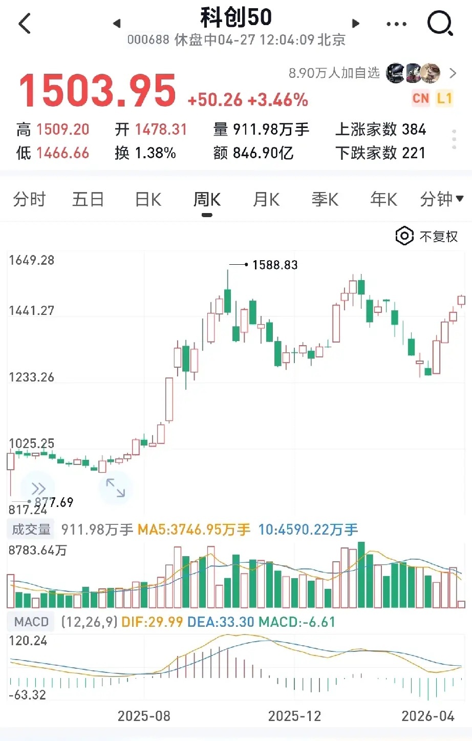 科创50的上涨很可怕！突破距离前高越来越近，只需五个点。我认为风险与机会并存。科