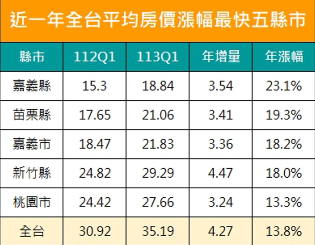 【盘点台湾房价年涨幅最快的前5大县市】
据岛内房产公司统计数据显示，台湾房价年涨