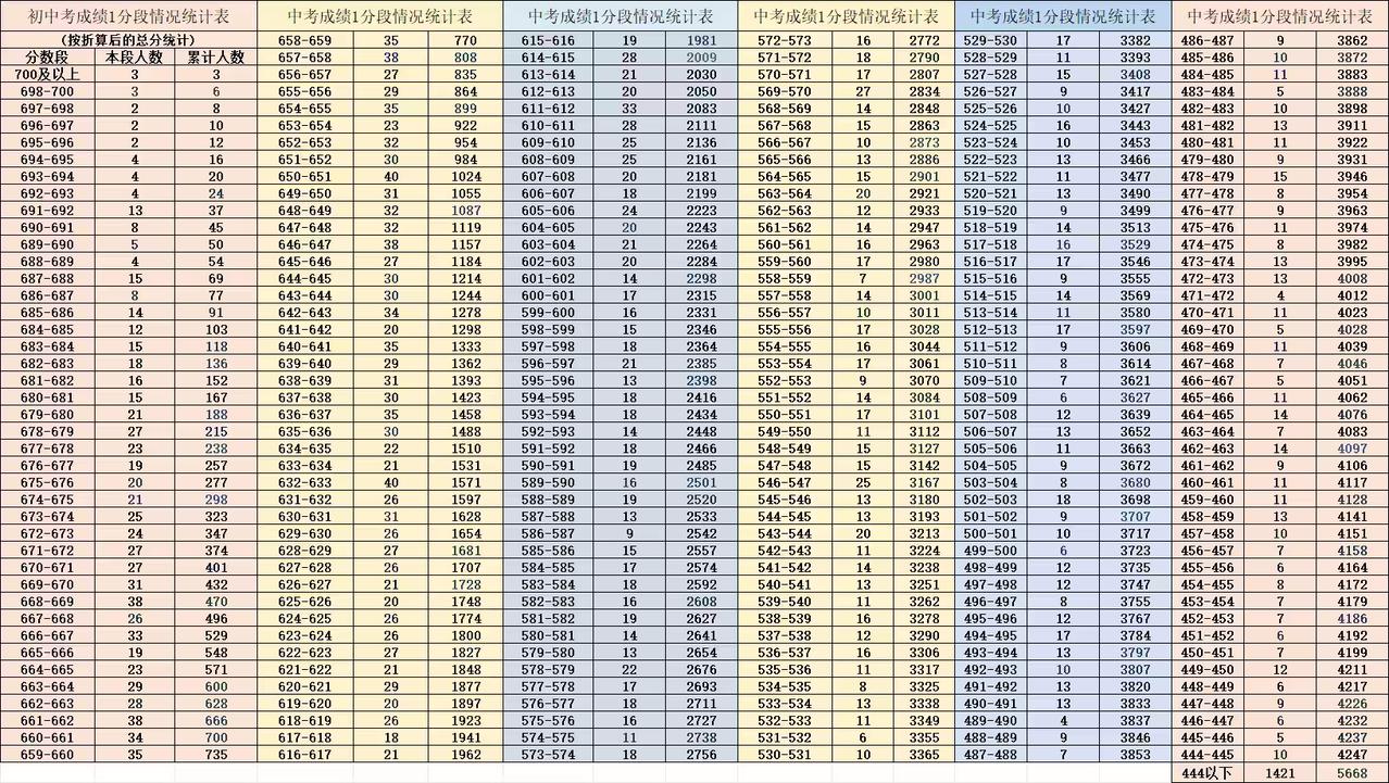 2026湘阴中考｜一分一段表，窥见全县学情全貌
      这份表格完整梳理了全