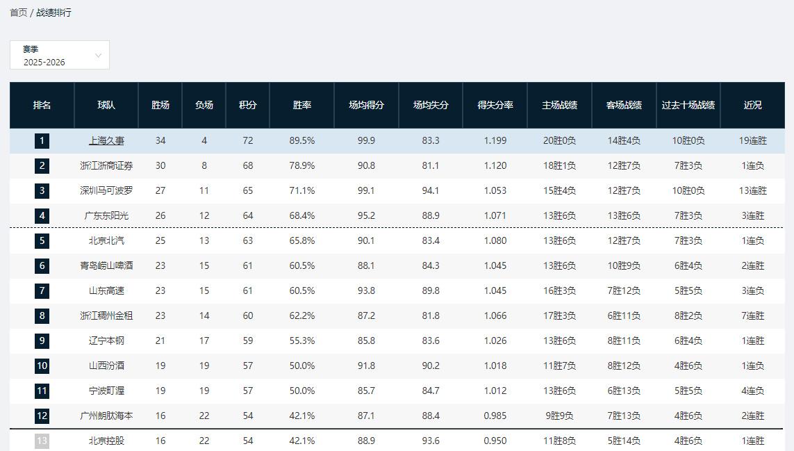 CBA联赛38轮打完，最新积分榜更新：
广东宏远滑落到第4，与深圳相差一个胜场，