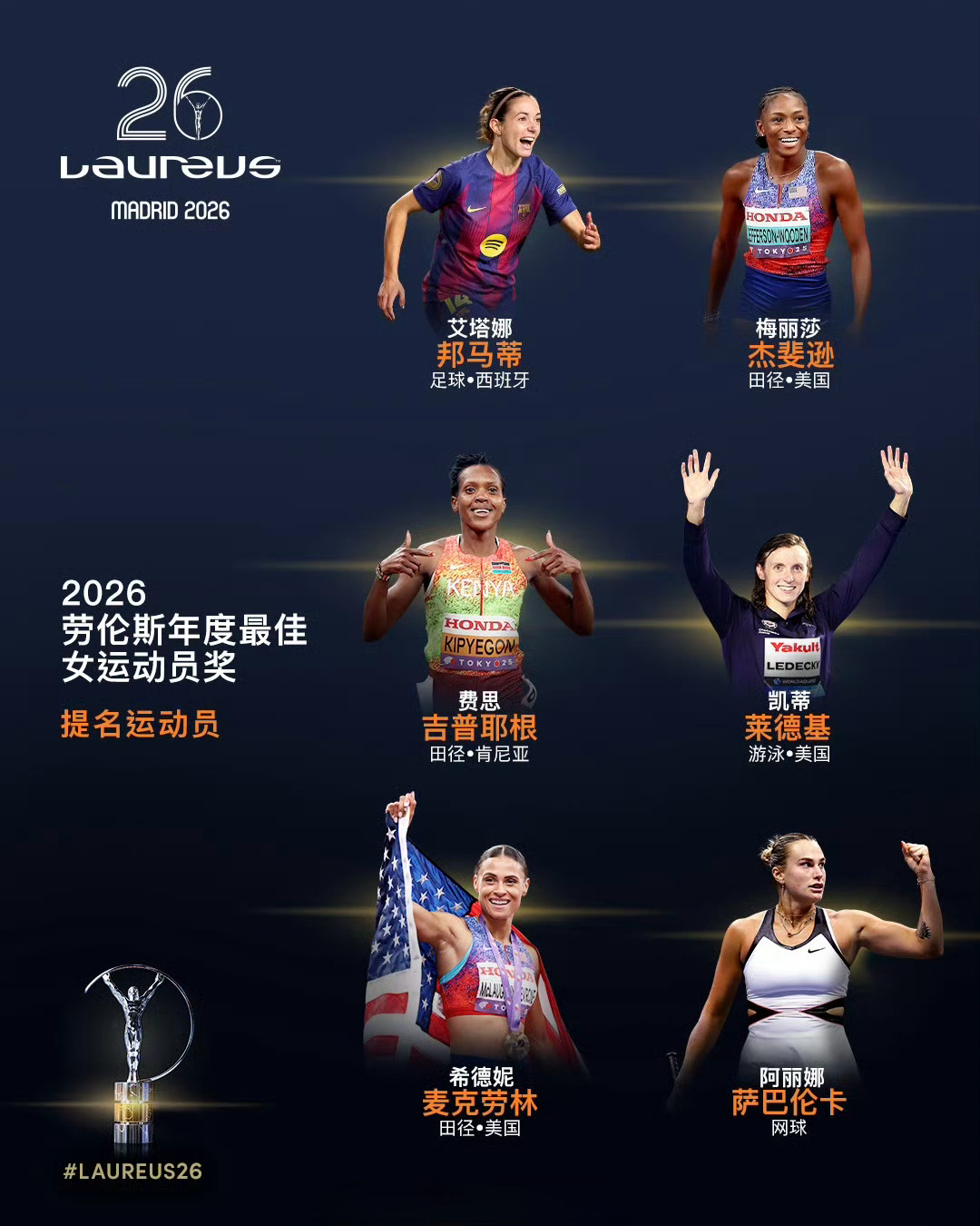 阿卡、辛纳、萨巴获得今年劳伦斯年度最佳运动员提名👏🎾 