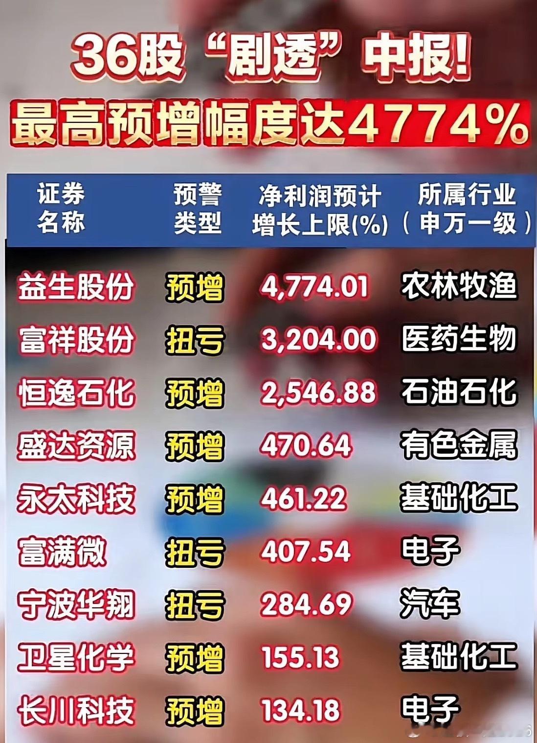 中报预告抢先出炉！36家公司业绩大分化，最高暴涨47倍！ 