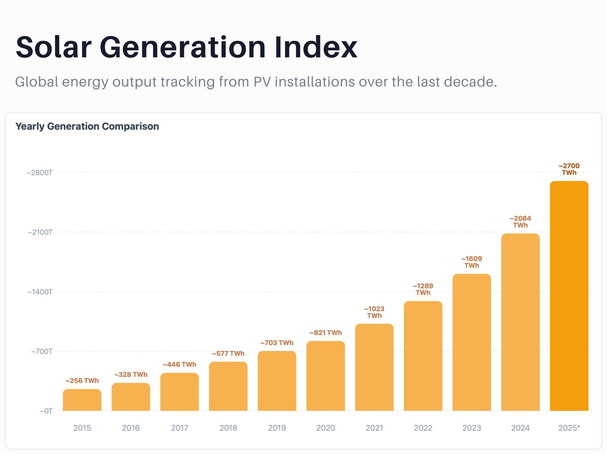 太阳能不是在成长，是正在爆发这张图展示了全球光伏（PV）装机的发电量走势：从20